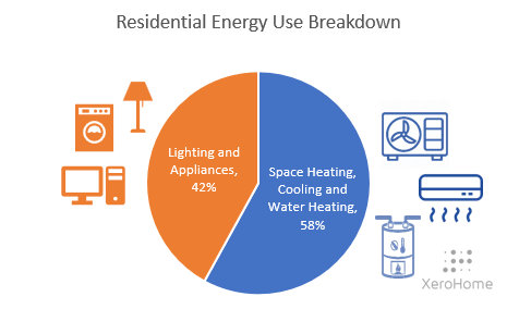 Residential energy use breakdown